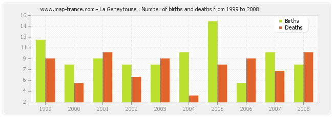 La Geneytouse : Number of births and deaths from 1999 to 2008